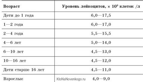 Пределы нормы лейкоцитарного глобулина у женщин