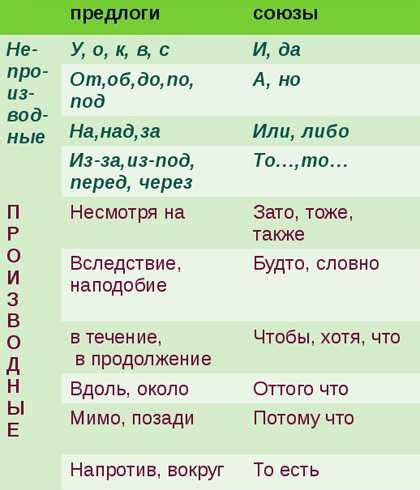 Предлог: особенности и применение