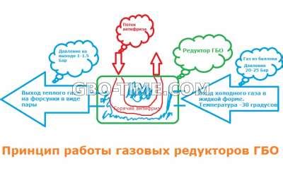 Предотвращение испарения газа