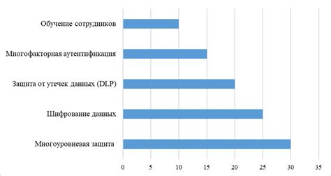 Предотвращение потери доступа в будущем