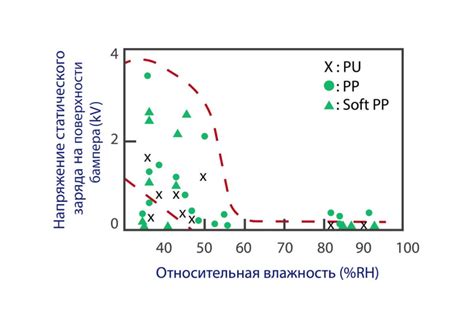 Предотвращение электростатического заряда