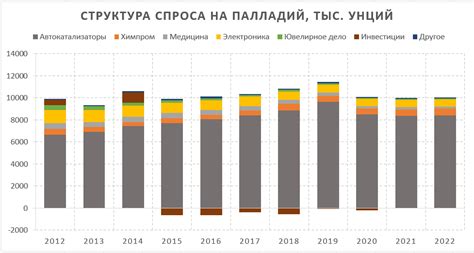 Предполагаемый спрос на палладий в 2023 году