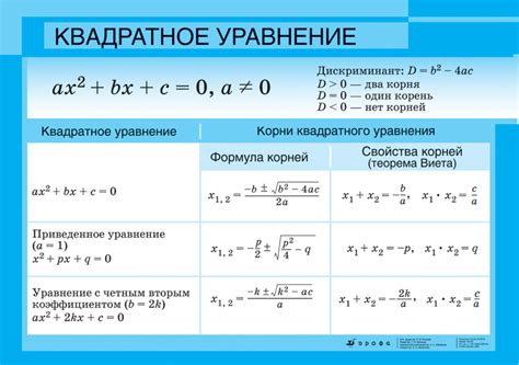 Представление графика функции через квадратное уравнение на графической оси