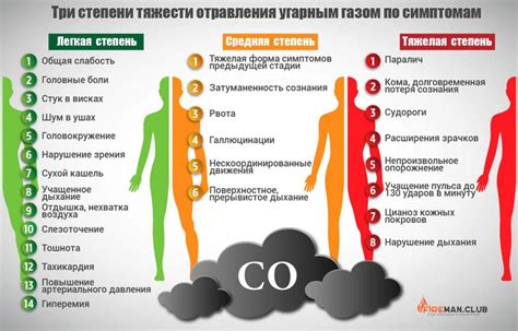 Предупреждение отравления газами