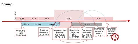 Преимущества ИИС