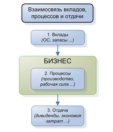 Преимущества актива