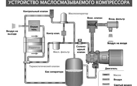 Преимущества безмасляного компрессора