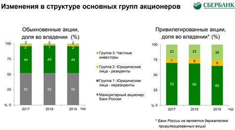 Преимущества вложения в акции Сбербанка