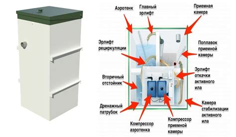 Преимущества герметичности септика