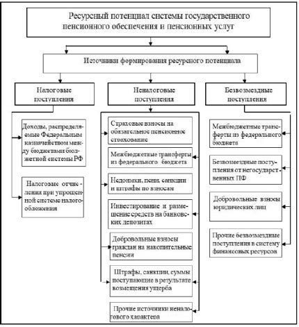 Преимущества государственной пенсионной системы