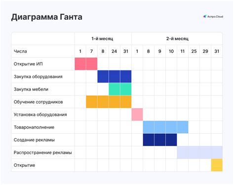 Преимущества графика Ганта