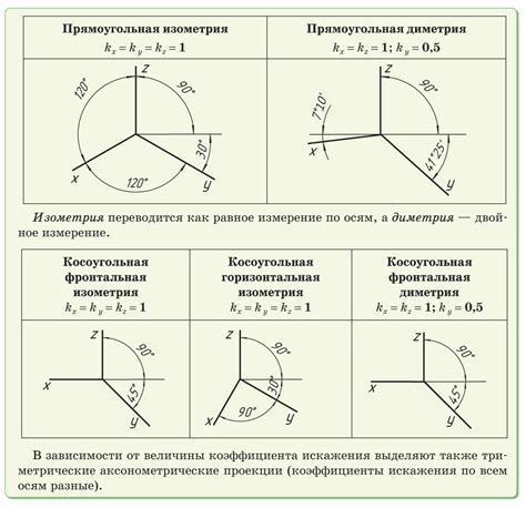 Преимущества изометрической проекции