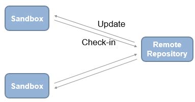 Преимущества интеграции Git и Си