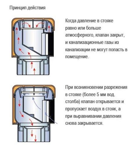 Преимущества использования клапана газконтроля