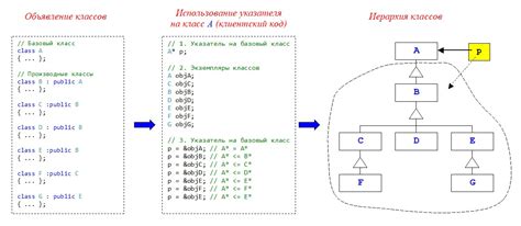 Преимущества использования конструкторов при наследовании в Java