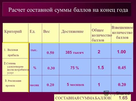 Преимущества использования оценок по баллам