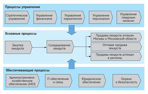 Преимущества использования процесса в организации