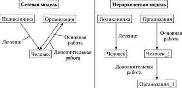 Преимущества использования сетевой базы данных: