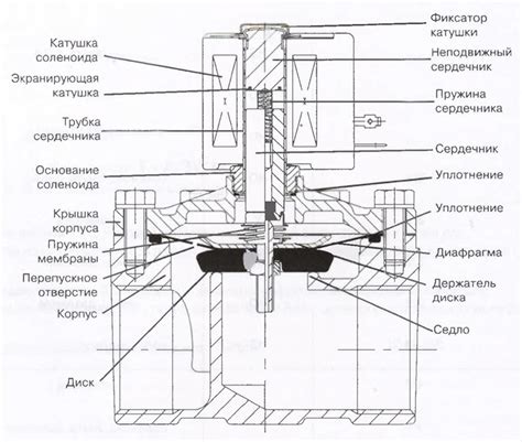 Преимущества использования соленоидного клапана