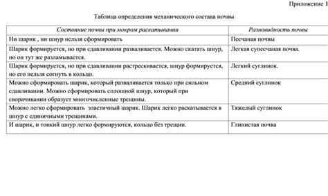 Преимущества использования таблицы для определения группы механического состава почвы