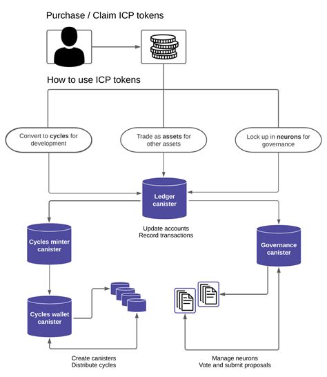 Преимущества использования Icp internet communication payment ag