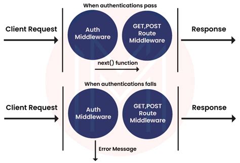 Преимущества использования middleware в Node.js