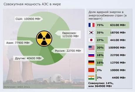 Преимущества и недостатки атомной энергетики