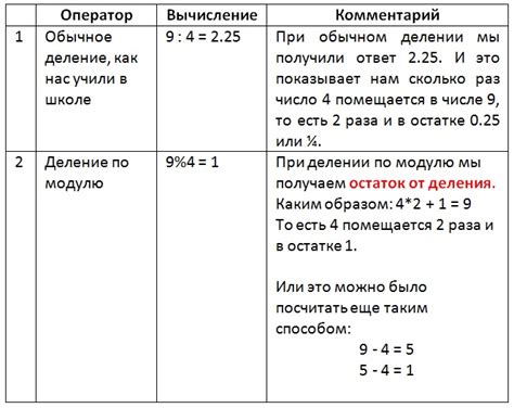 Преимущества и недостатки деления по модулю