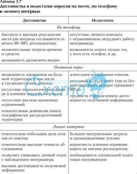 Преимущества и недостатки интернет опросов