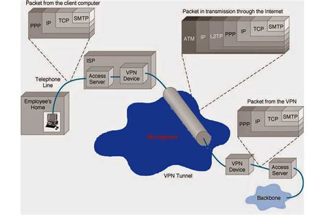 Преимущества и недостатки использования VPN