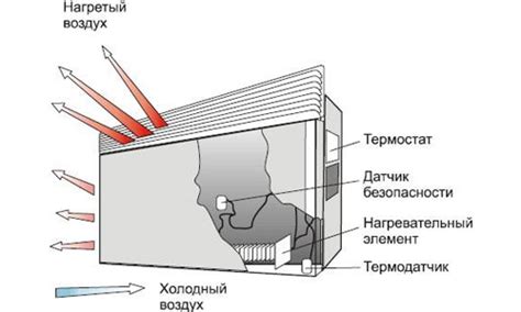 Преимущества и недостатки конвектора