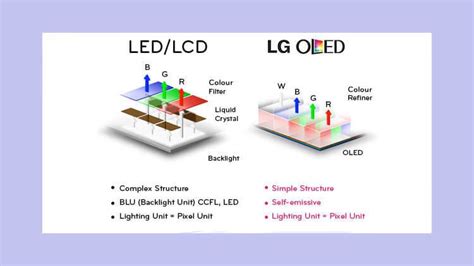 Преимущества и недостатки технологии OLED