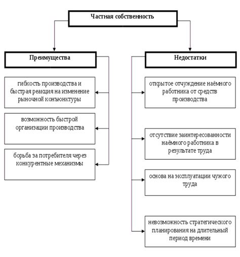 Преимущества и недостатки частной собственности