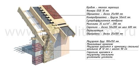 Преимущества мансардной крыши