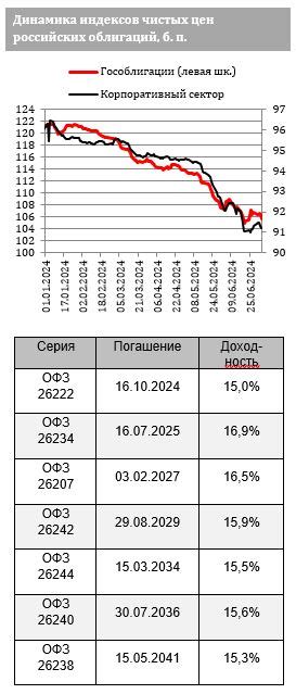 Преимущества облигаций ОФЗ