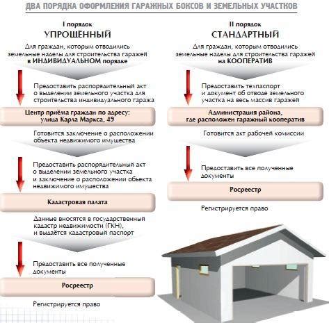 Преимущества оформления собственности на гараж