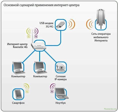 Преимущества подключения через роутер