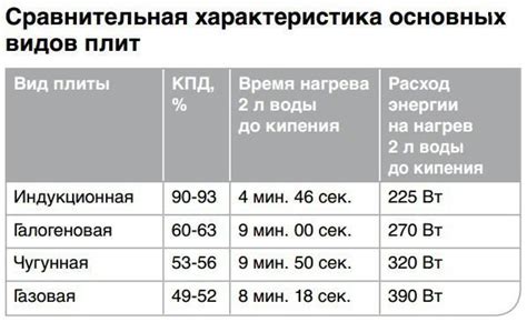 Преимущества по сравнению с газовыми и электрическими плитами