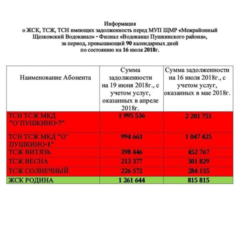 Преимущества применения ТСН в смете