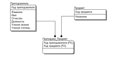 Преимущества связи один ко многим