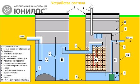 Преимущества септика с откачкой