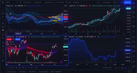 Преимущества синхронизации графиков TradingView