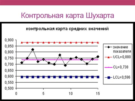 Преимущества создания контрольной карты шухарта в Word