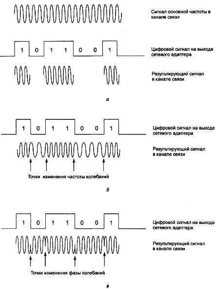 Преимущества цифровой передачи