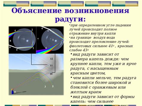 Преломление и отражение света внутри капель дождя