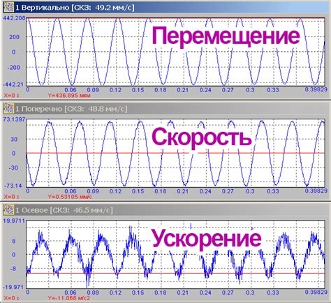 Преобразование временного сигнала в частотную область