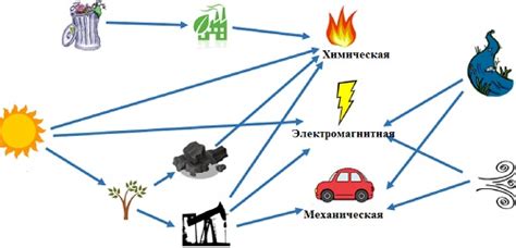 Преобразование энергии в движение