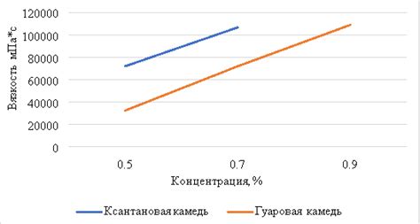 Приготовление соусной основы