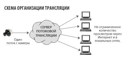 Прием и передача потокового видео