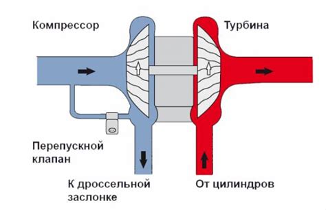 Признаки неисправности перепускного клапана